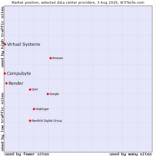 Market position of Render vs. Compubyte vs. Virtual Systems