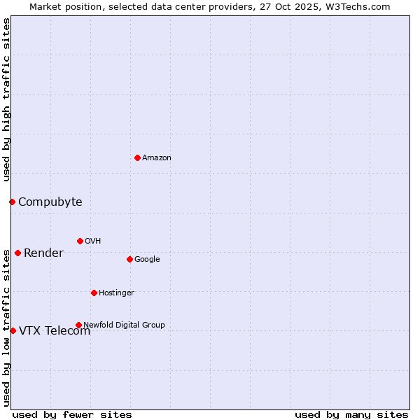 Market position of Render vs. VTX Telecom vs. Compubyte