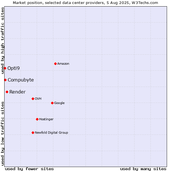 Market position of Render vs. Compubyte vs. Opti9