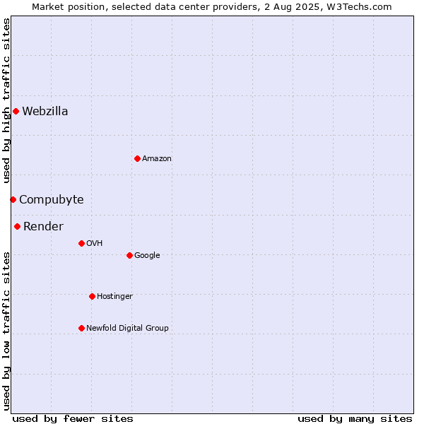 Market position of Render vs. Webzilla vs. Compubyte