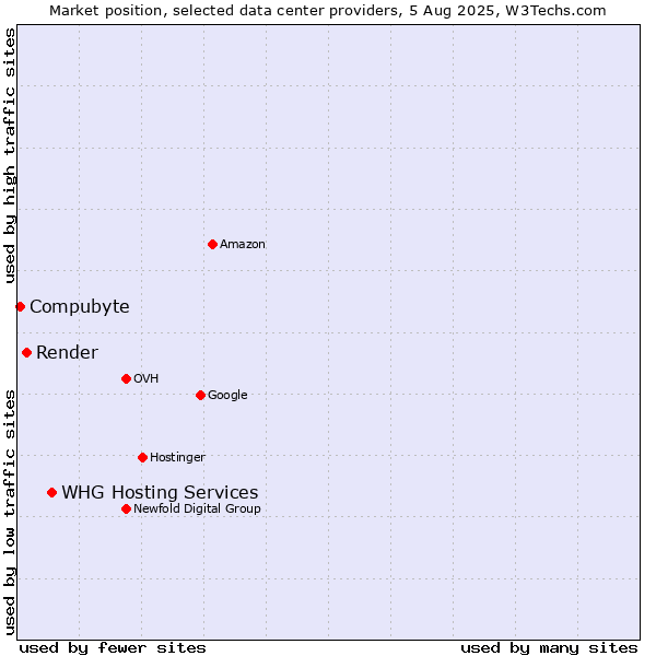 Market position of WHG Hosting Services vs. Render vs. Compubyte