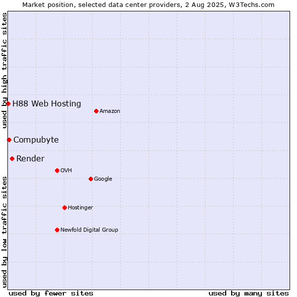 Market position of Render vs. Compubyte vs. H88 Web Hosting