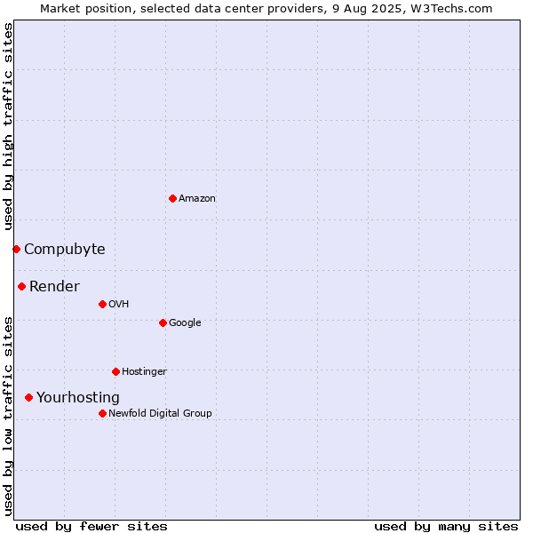 Market position of Yourhosting vs. Render vs. Compubyte