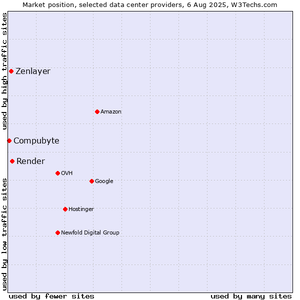 Market position of Render vs. Zenlayer vs. Compubyte