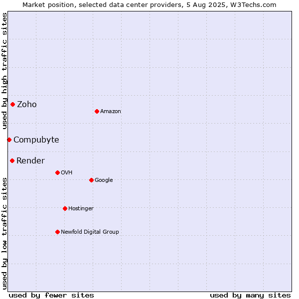 Market position of Zoho vs. Render vs. Compubyte