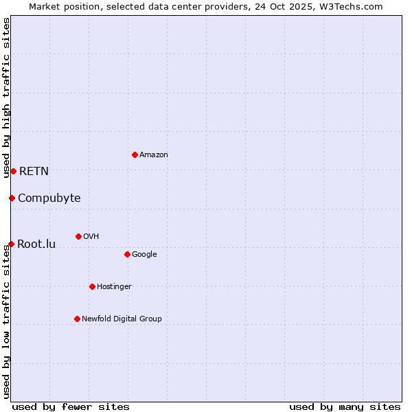 Market position of RETN vs. Compubyte vs. Root.lu