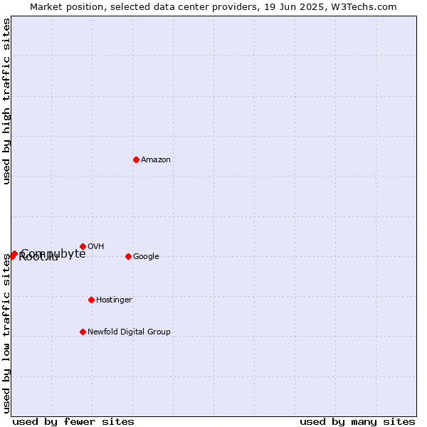 Market position of Compubyte vs. Root.lu