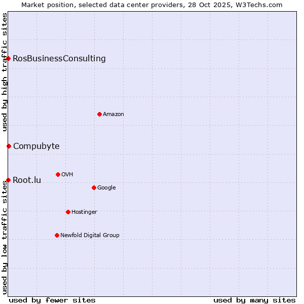 Market position of Compubyte vs. Root.lu vs. RosBusinessConsulting