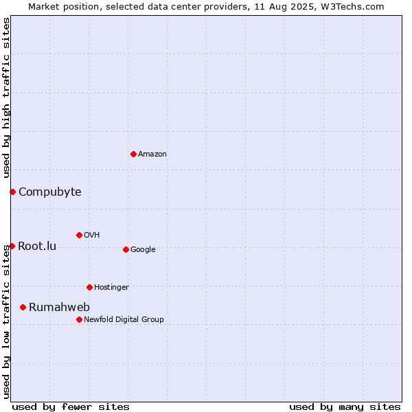 Market position of Rumahweb vs. Compubyte vs. Root.lu