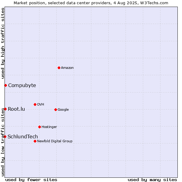 Market position of Compubyte vs. Root.lu vs. SchlundTech