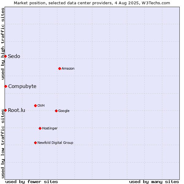 Market position of Compubyte vs. Sedo vs. Root.lu