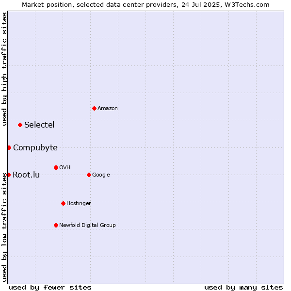 Market position of Selectel vs. Compubyte vs. Root.lu