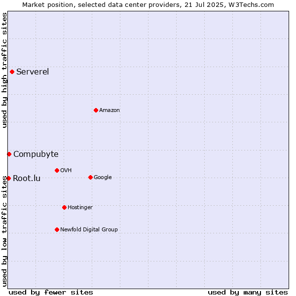 Market position of Serverel vs. Compubyte vs. Root.lu