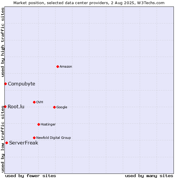 Market position of ServerFreak vs. Compubyte vs. Root.lu