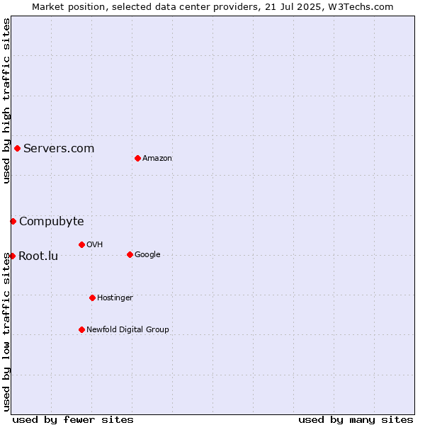 Market position of Servers.com vs. Compubyte vs. Root.lu