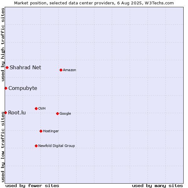 Market position of Shahrad Net vs. Compubyte vs. Root.lu