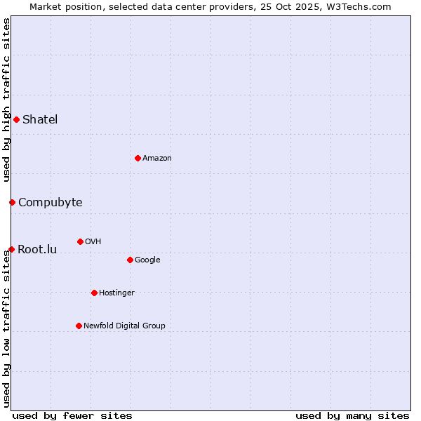 Market position of Shatel vs. Compubyte vs. Root.lu