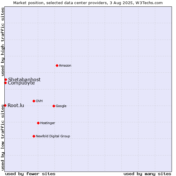 Market position of Shetabanhost vs. Compubyte vs. Root.lu