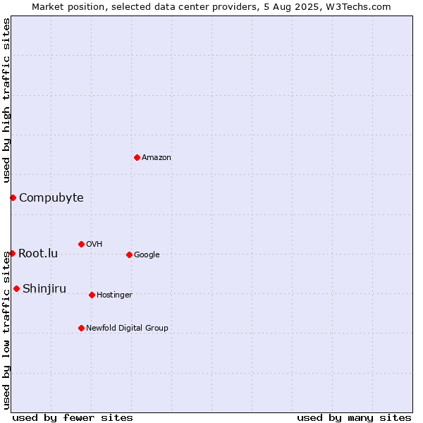 Market position of Shinjiru vs. Compubyte vs. Root.lu