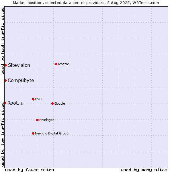 Market position of Compubyte vs. Sitevision vs. Root.lu
