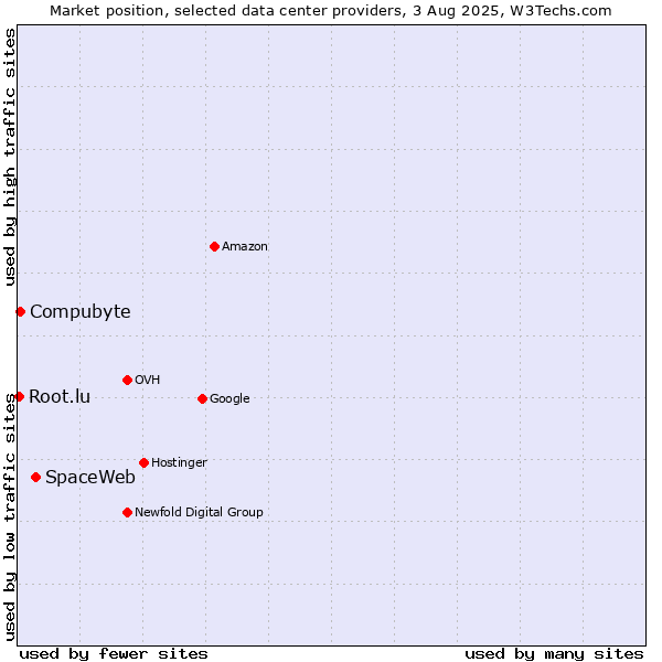 Market position of SpaceWeb vs. Compubyte vs. Root.lu