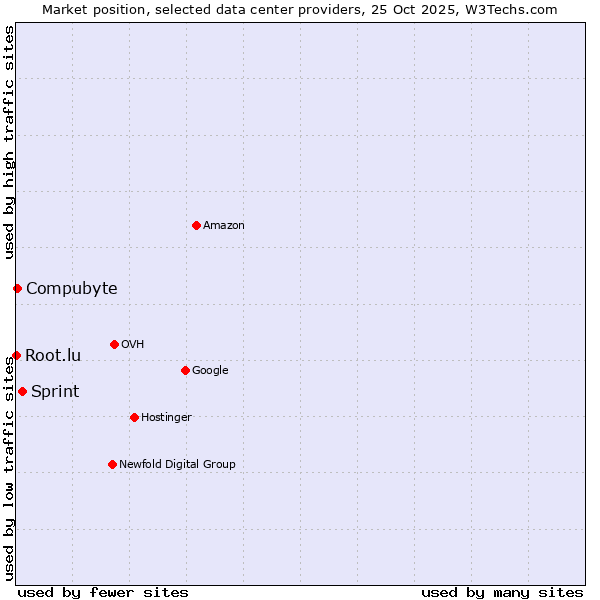 Market position of Sprint vs. Compubyte vs. Root.lu
