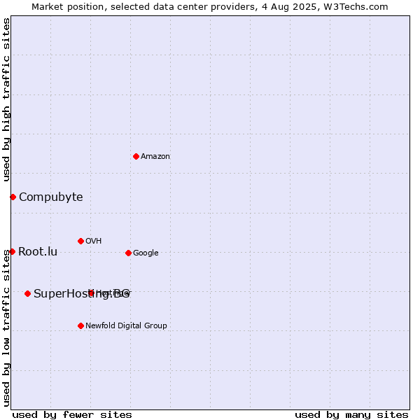 Market position of SuperHosting.BG vs. Compubyte vs. Root.lu