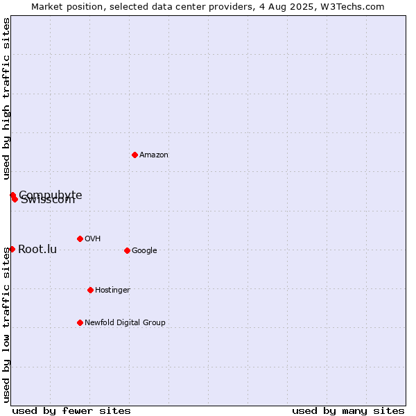 Market position of Swisscom vs. Compubyte vs. Root.lu
