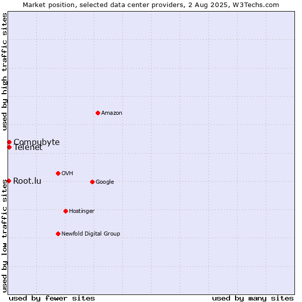 Market position of Compubyte vs. Telenet vs. Root.lu