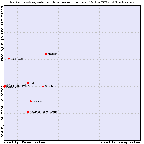 Market position of Tencent vs. Compubyte vs. Root.lu