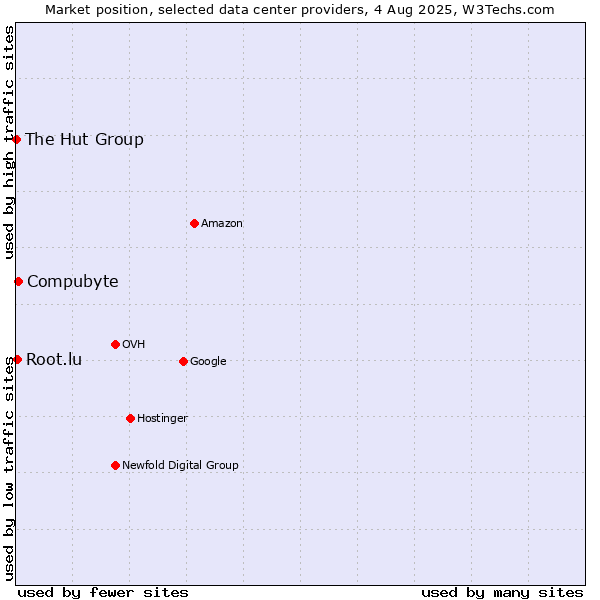 Market position of Compubyte vs. Root.lu vs. The Hut Group