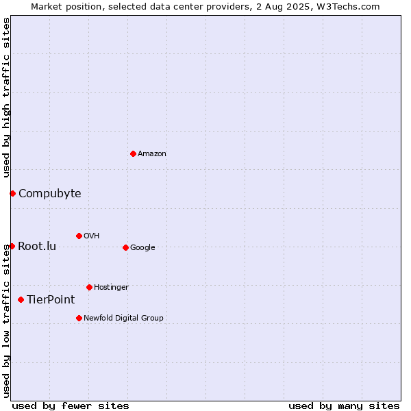Market position of TierPoint vs. Compubyte vs. Root.lu