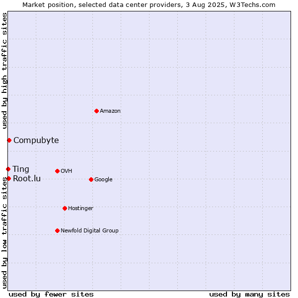 Market position of Compubyte vs. Ting vs. Root.lu
