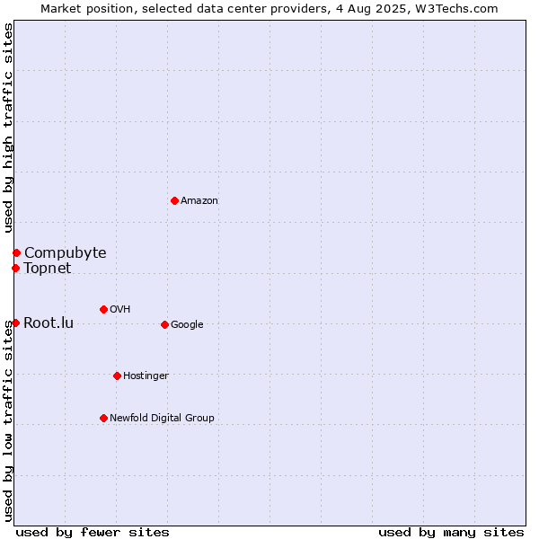 Market position of Compubyte vs. Topnet vs. Root.lu