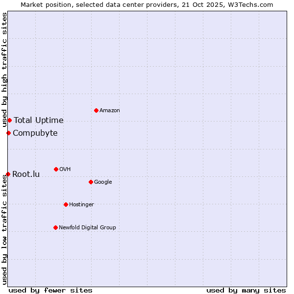 Market position of Total Uptime vs. Compubyte vs. Root.lu