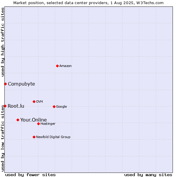 Market position of Your.Online vs. Compubyte vs. Root.lu