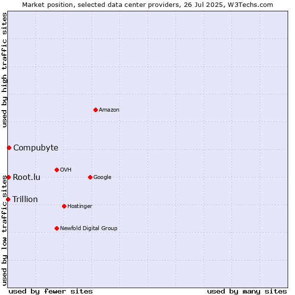 Market position of Compubyte vs. Root.lu vs. Trillion