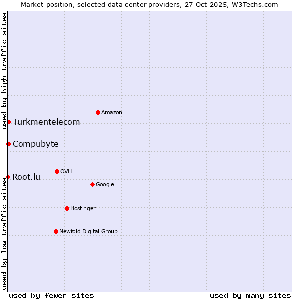 Market position of Turkmentelecom vs. Compubyte vs. Root.lu