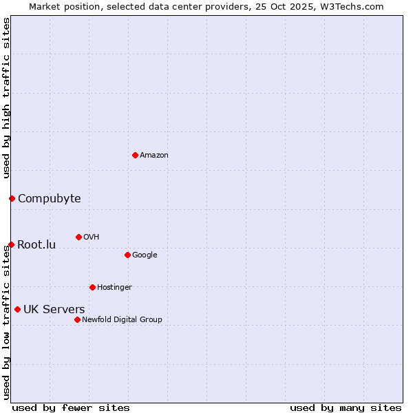 Market position of UK Servers vs. Compubyte vs. Root.lu