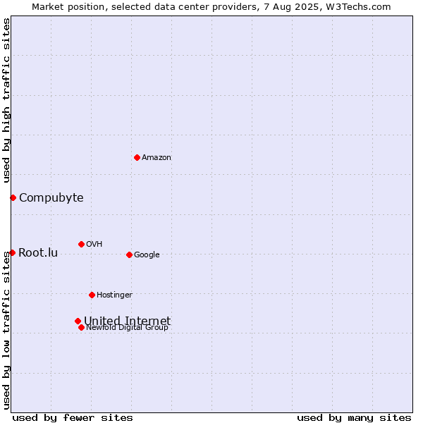 Market position of United Internet vs. Compubyte vs. Root.lu