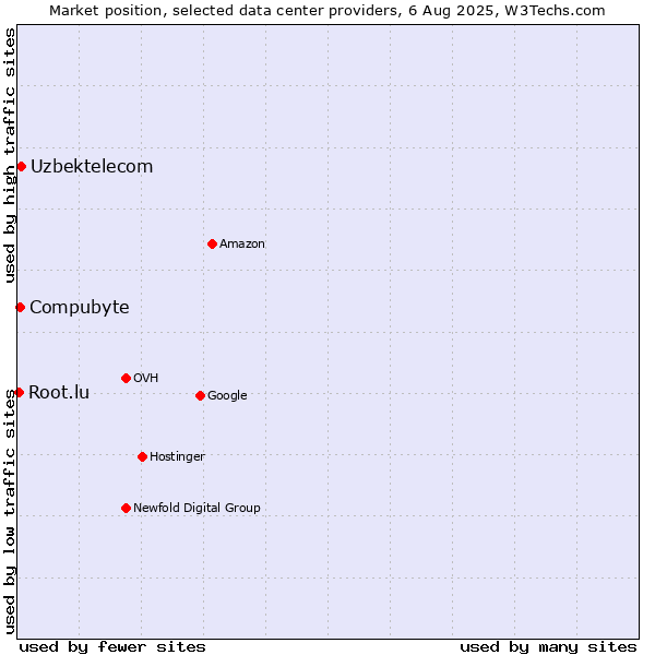 Market position of Uzbektelecom vs. Compubyte vs. Root.lu