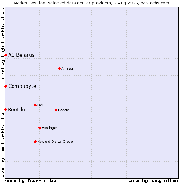Market position of Compubyte vs. A1 Belarus vs. Root.lu