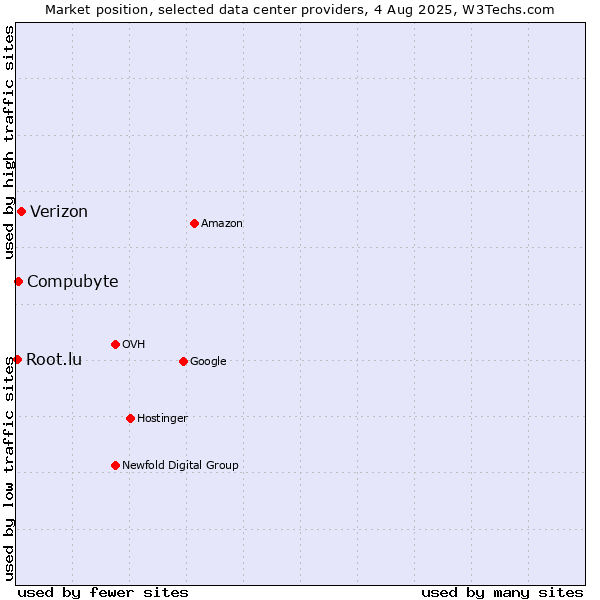Market position of Verizon vs. Compubyte vs. Root.lu