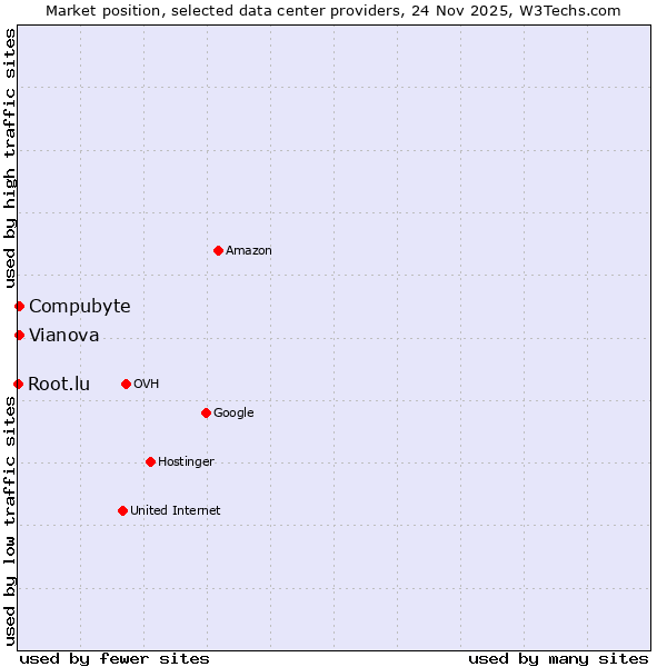 Market position of Compubyte vs. Vianova vs. Root.lu