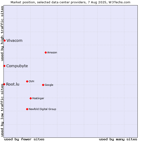 Market position of Vivacom vs. Compubyte vs. Root.lu
