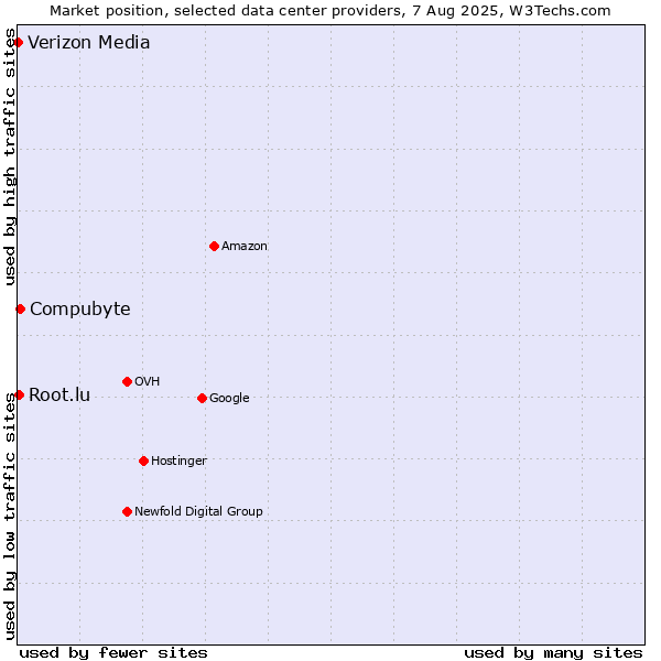 Market position of Compubyte vs. Root.lu vs. Verizon Media