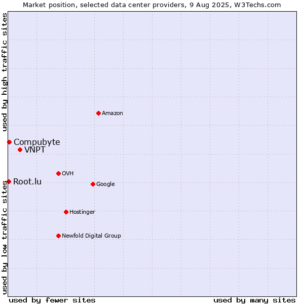 Market position of VNPT vs. Compubyte vs. Root.lu