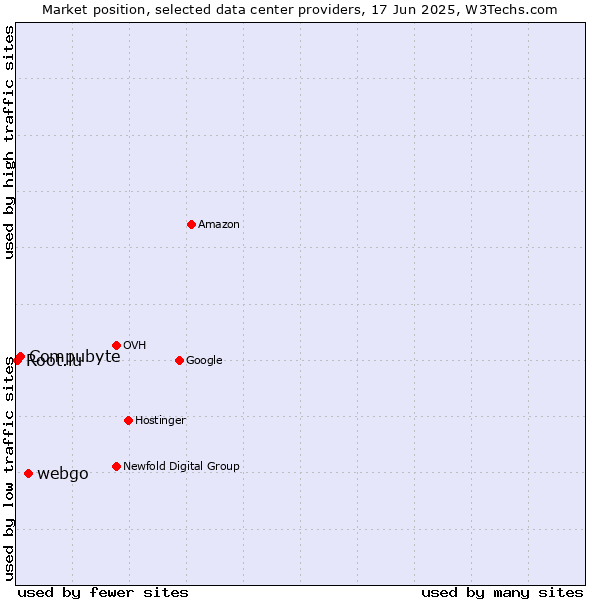 Market position of webgo vs. Compubyte vs. Root.lu