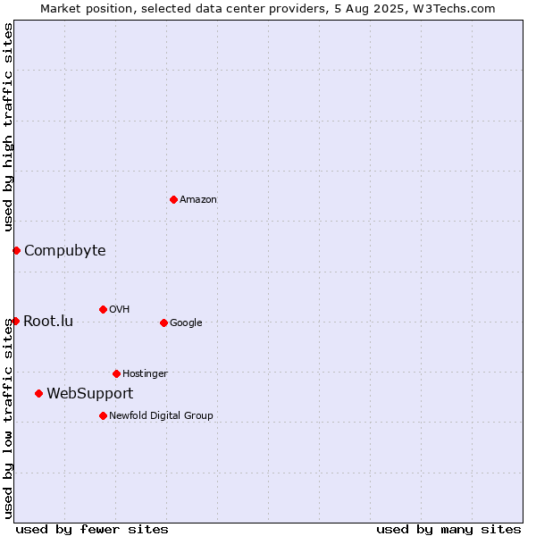 Market position of WebSupport vs. Compubyte vs. Root.lu