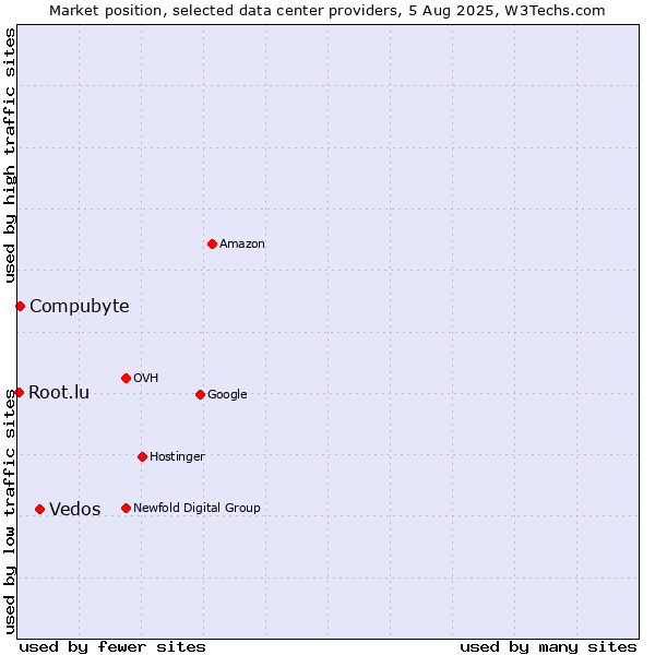Market position of Vedos vs. Compubyte vs. Root.lu